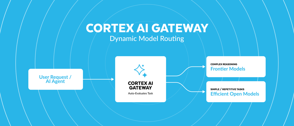 Snowflake Unlocks Better AI Economics with Dynamic Model Routing, Delivering More Value to Customers
